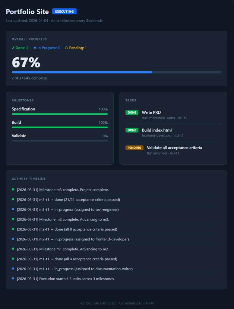 Claude Code multi-agent skill visual dashboard with task progress and milestone tracking